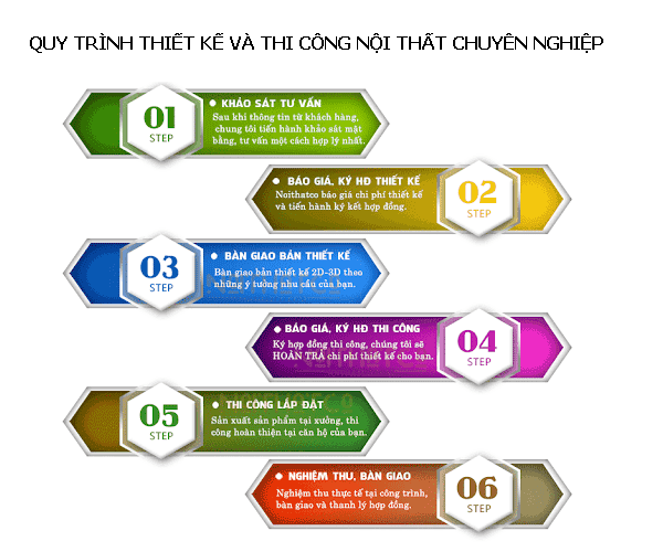 Bảng giá thiết kế, thi công nội thất nhà bếp