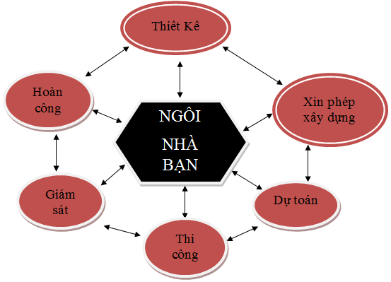 Các giai đoạn thực hiện hồ sơ kỹ thuật
